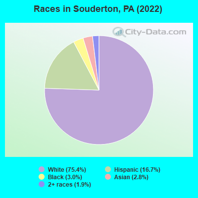 Races in Souderton, PA (2019)