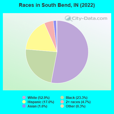 Races in South Bend, IN (2019)