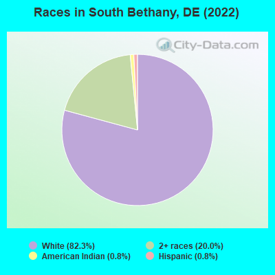Races in South Bethany, DE (2019)