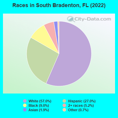 Races in South Bradenton, FL (2022)