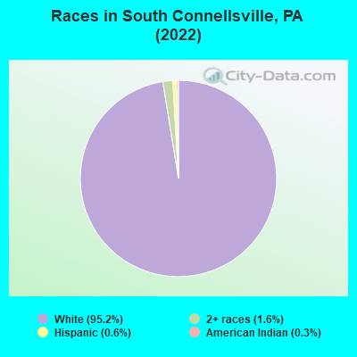 Races in South Connellsville, PA (2022)