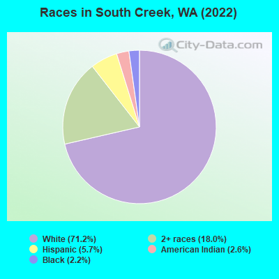 Races in South Creek, WA (2022)