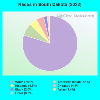 Races in South Dakota (2022)