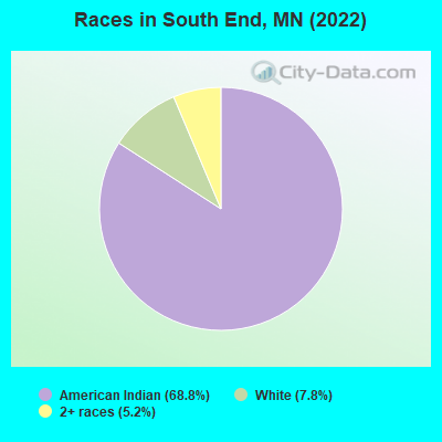 Races in South End, MN (2022)