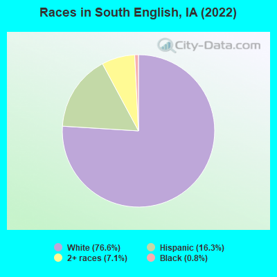 Races in South English, IA (2022)