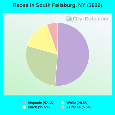 Races in South Fallsburg, NY (2022)