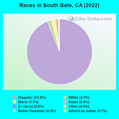 Races in South Gate, CA (2022)