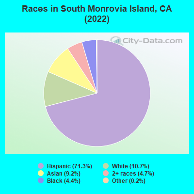 Races in South Monrovia Island, CA (2022)