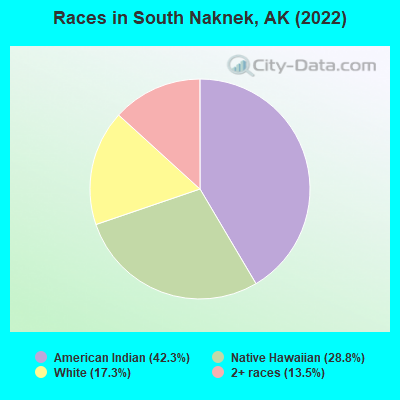 Races in South Naknek, AK (2022)