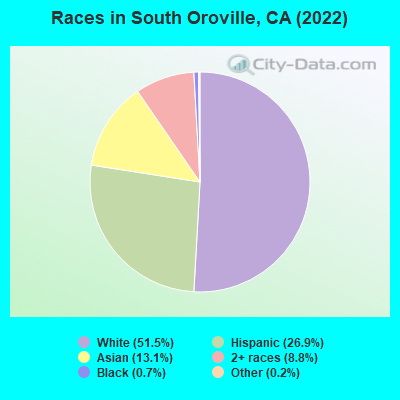 Races in South Oroville, CA (2022)