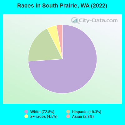 Races in South Prairie, WA (2022)