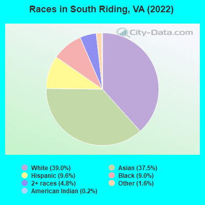Races in South Riding, VA (2022)