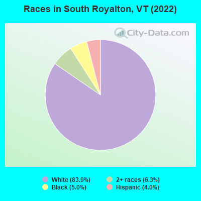 Races in South Royalton, VT (2022)