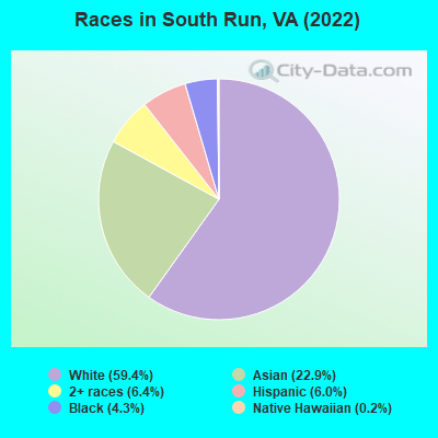 Races in South Run, VA (2022)
