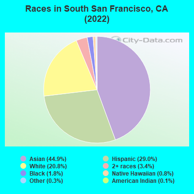 Races in South San Francisco, CA (2022)