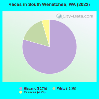 Races in South Wenatchee, WA (2021)