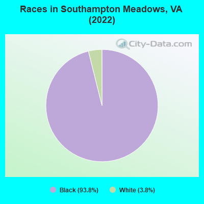 Races in Southampton Meadows, VA (2022)