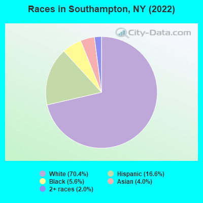 Races in Southampton, NY (2021)