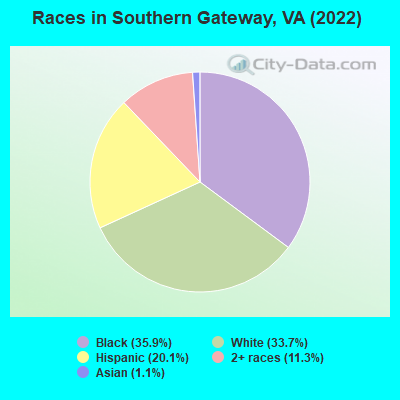 Races in Southern Gateway, VA (2022)