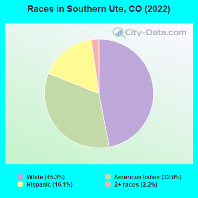 Races in Southern Ute, CO (2022)