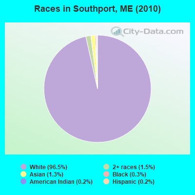 Races in Southport, ME (2010)