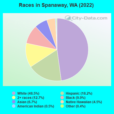 Races in Spanaway, WA (2022)