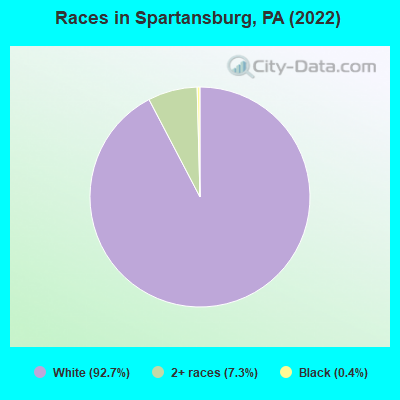Races in Spartansburg, PA (2022)
