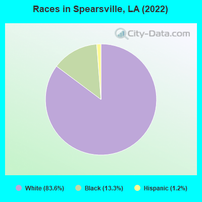 Races in Spearsville, LA (2022)