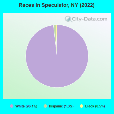 Races in Speculator, NY (2022)