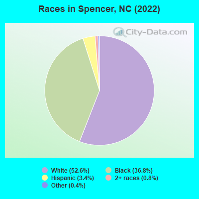 Races in Spencer, NC (2019)