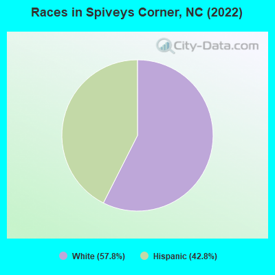Races in Spiveys Corner, NC (2022)