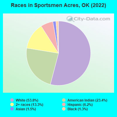 Races in Sportsmen Acres, OK (2022)