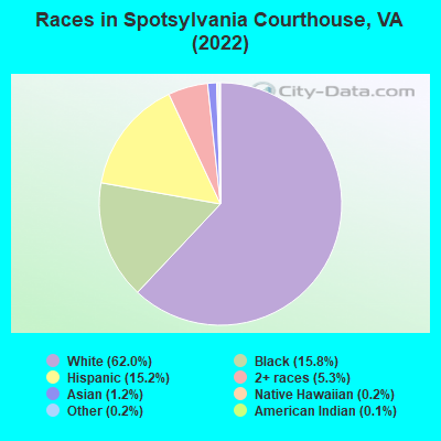 Races in Spotsylvania Courthouse, VA (2022)