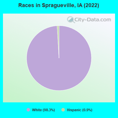 Races in Spragueville, IA (2022)