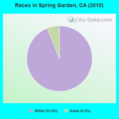 Races in Spring Garden, CA (2010)