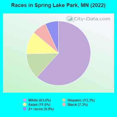 Races in Spring Lake Park, MN (2022)