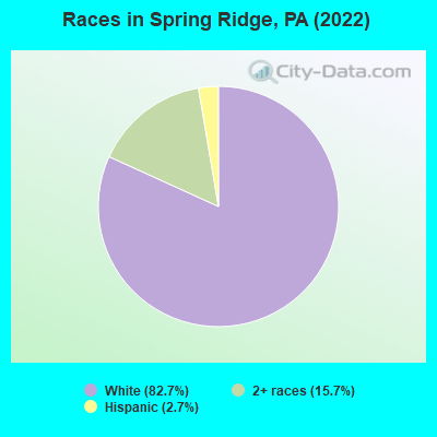 Races in Spring Ridge, PA (2022)