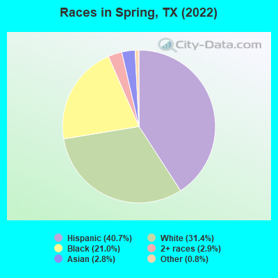 Races in Spring, TX (2019)