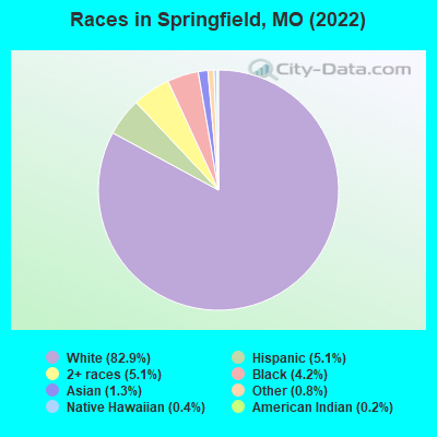 Races in Springfield, MO (2019)