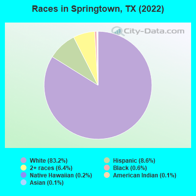 Races in Springtown, TX (2021)