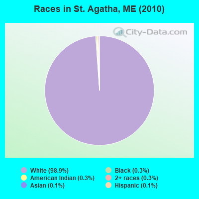 Races in St. Agatha, ME (2010)