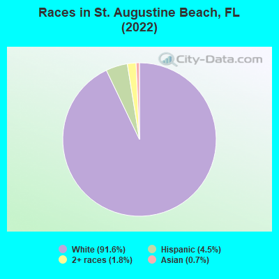Races in St. Augustine Beach, FL (2019)