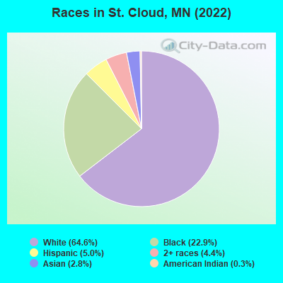 Races in St. Cloud, MN (2019)