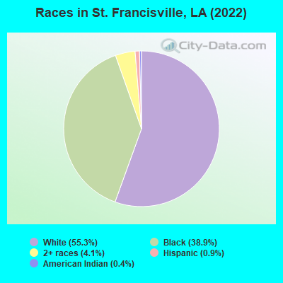 Races in St. Francisville, LA (2021)