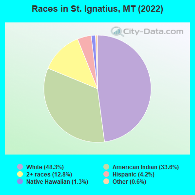 Races in St. Ignatius, MT (2022)