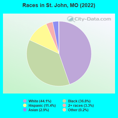 Races in St. John, MO (2022)