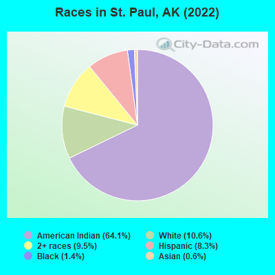 Races in St. Paul, AK (2022)
