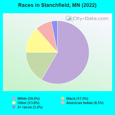 Races in Stanchfield, MN (2022)