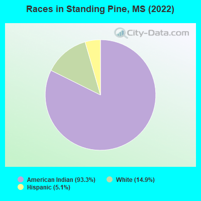 Races in Standing Pine, MS (2022)
