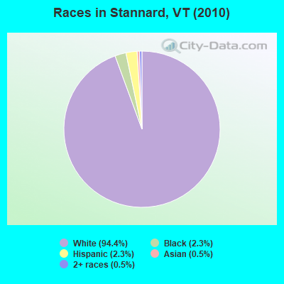 Races in Stannard, VT (2010)